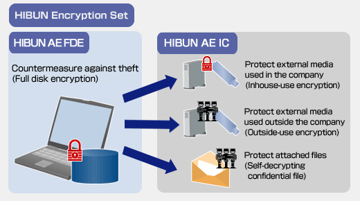 Encryption image