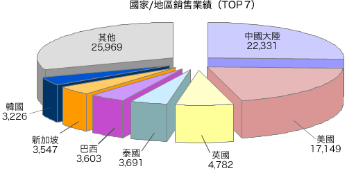 國家/地區銷售業績（TOP7）