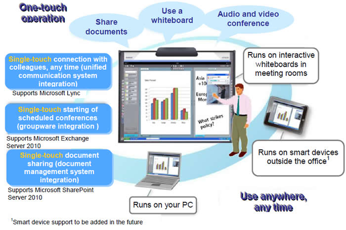 Figure 2 Features of the Hitachi Advanced Collaboration System