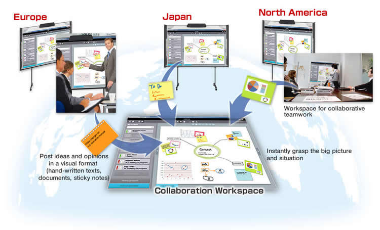 Figure 2: Collaboration between North America, Europe and Japan using Hitachi Advanced Collaboration System