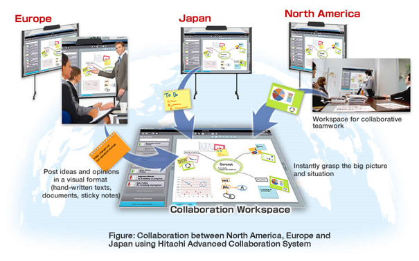 Figure: Collaboration between North America, Europe and Japan using Hitachi Advanced Collaboration System